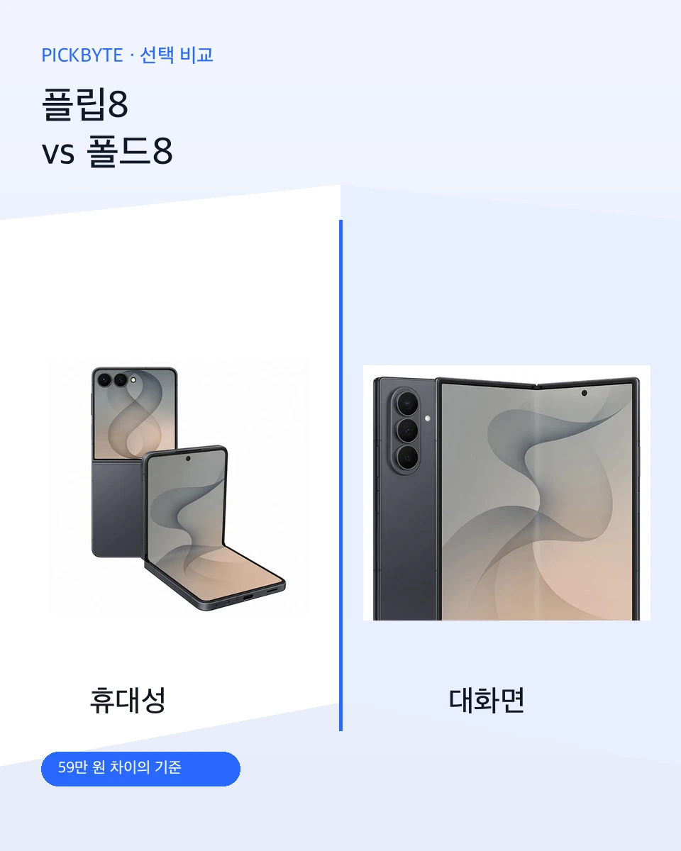 갤럭시 Z 플립8 vs 폴드8 비교: 59만 원 차이, 무엇을 살까 관련 제품 편집 이미지